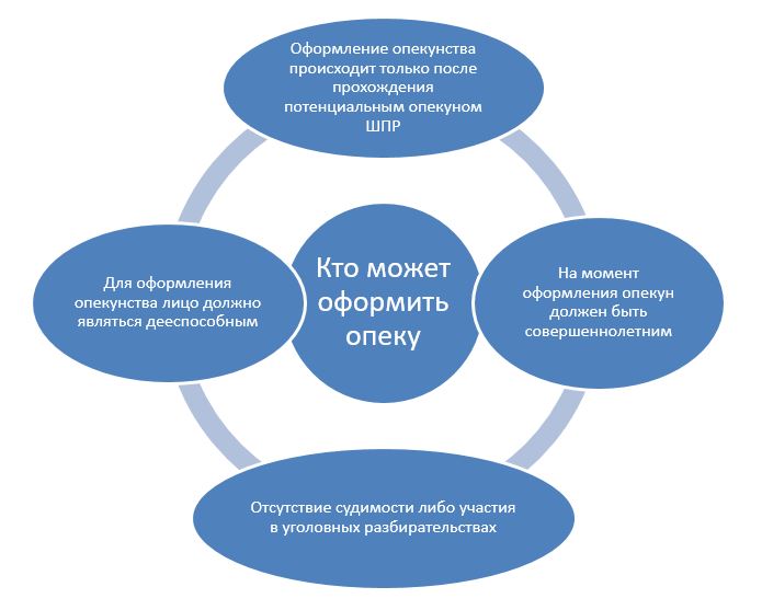 кто может оформить опеку